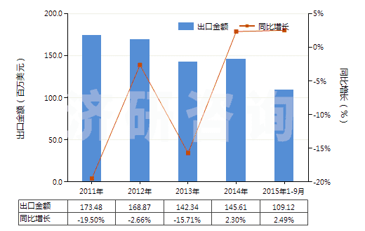 2011-2015年9月中國其他橡膠制鞋面的鞋靴(橡膠制外底及鞋面,防水及運動鞋靴除外,包括其他裝金屬護鞋頭的橡膠、塑料鞋靴)(HS64029910)出口總額及增速統(tǒng)計